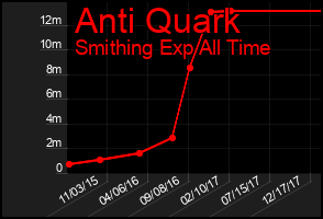 Total Graph of Anti Quark