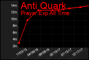 Total Graph of Anti Quark
