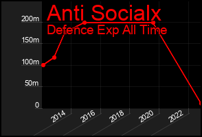 Total Graph of Anti Socialx