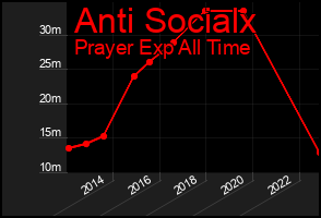 Total Graph of Anti Socialx