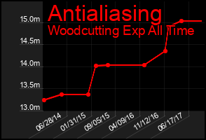 Total Graph of Antialiasing
