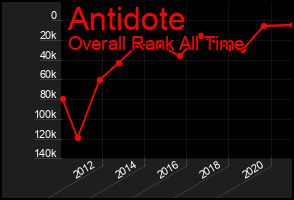 Total Graph of Antidote