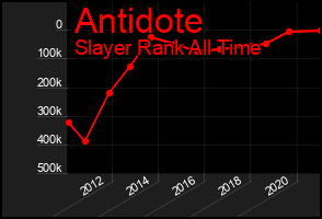 Total Graph of Antidote