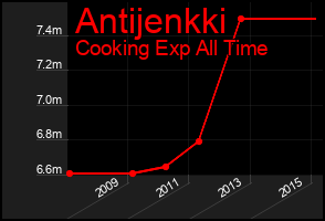 Total Graph of Antijenkki
