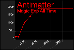 Total Graph of Antimatter