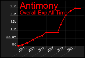 Total Graph of Antimony