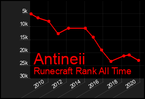Total Graph of Antineii