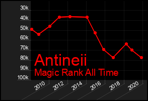 Total Graph of Antineii