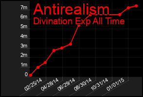 Total Graph of Antirealism