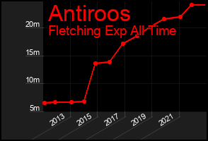 Total Graph of Antiroos