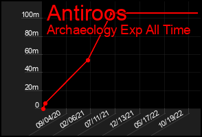 Total Graph of Antiroos