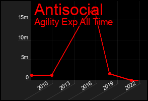 Total Graph of Antisocial
