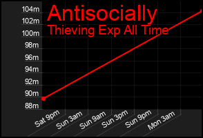 Total Graph of Antisocially