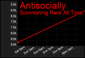 Total Graph of Antisocially