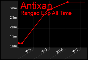 Total Graph of Antixan