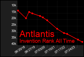 Total Graph of Antlantis