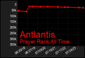 Total Graph of Antlantis