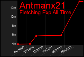 Total Graph of Antmanx21