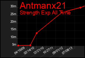 Total Graph of Antmanx21