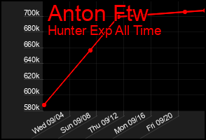Total Graph of Anton Ftw