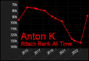 Total Graph of Anton K