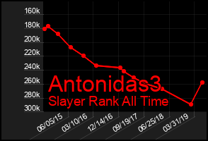 Total Graph of Antonidas3