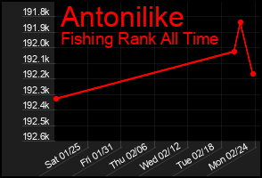 Total Graph of Antonilike