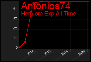 Total Graph of Antonios74