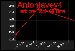 Total Graph of Antonlavey4