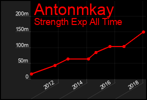 Total Graph of Antonmkay