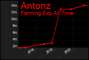 Total Graph of Antonz