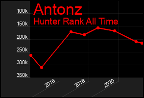Total Graph of Antonz