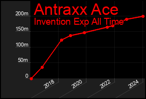 Total Graph of Antraxx Ace