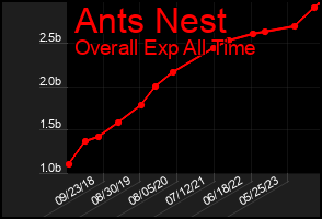 Total Graph of Ants Nest