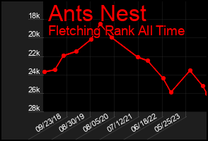 Total Graph of Ants Nest