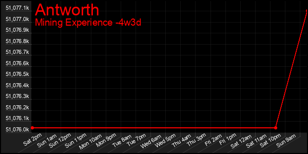 Last 31 Days Graph of Antworth