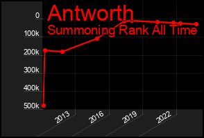 Total Graph of Antworth