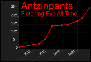 Total Graph of Antzinpants