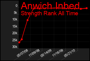 Total Graph of Anwich Inbed