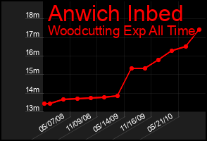 Total Graph of Anwich Inbed