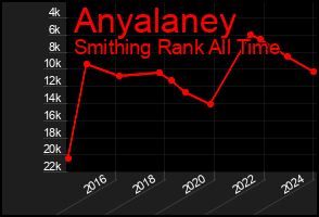 Total Graph of Anyalaney