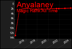 Total Graph of Anyalaney