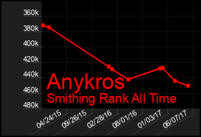 Total Graph of Anykros