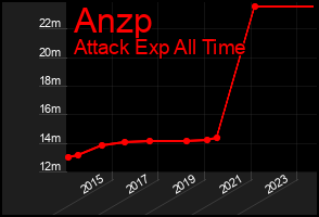 Total Graph of Anzp