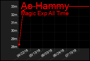 Total Graph of Ao Hammy