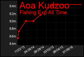 Total Graph of Aoa Kudzoo