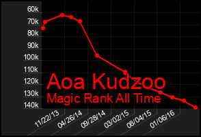 Total Graph of Aoa Kudzoo