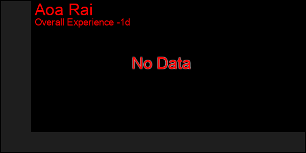 Last 24 Hours Graph of Aoa Rai