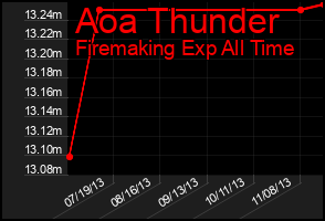 Total Graph of Aoa Thunder