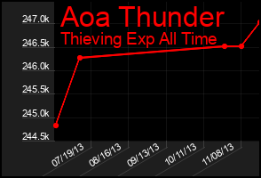 Total Graph of Aoa Thunder
